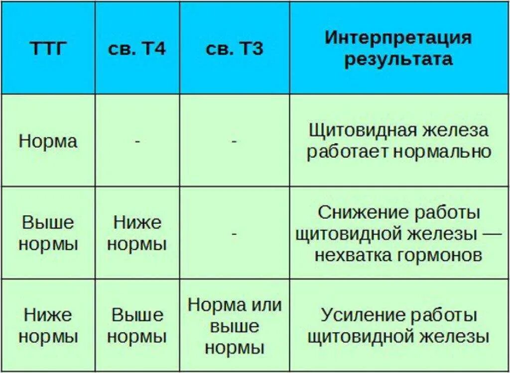 Ттг анализ крови что показывает у женщин