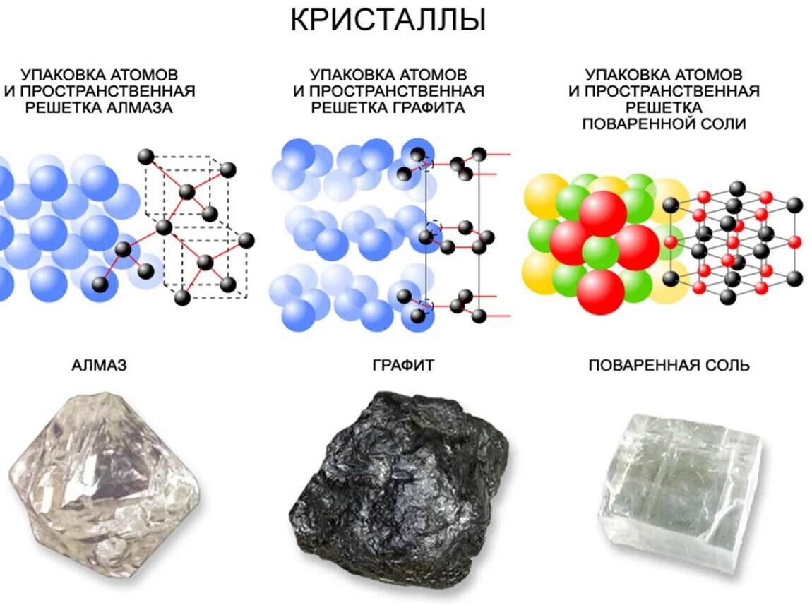 Решетка ртути. Структура твердых тел кристаллическая решетка структура кристаллов. Кристаллические структуры твердых веществ. Строение кристаллических решеток твердых тел. Кристаллическое строение кристаллов.