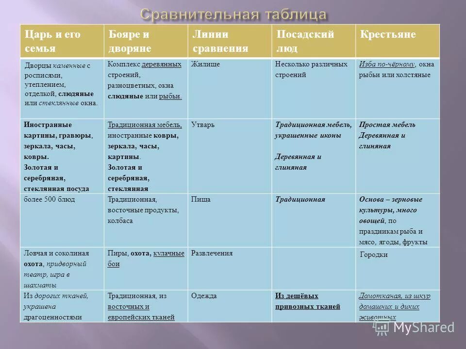 Таблица по истории вопросы для сравнения. Сословия в XVII веке таблица. Сравнительная таблица история. Таблица быт 17 века. Таблица история бояре дворяне.