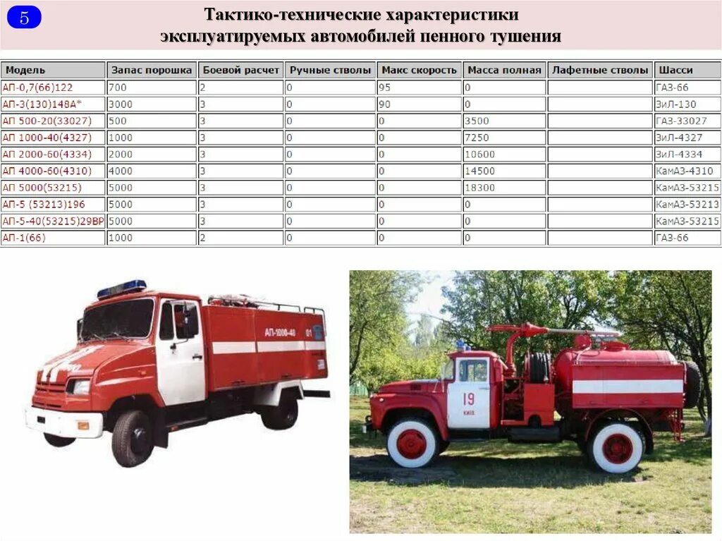 Автомобили зил технические характеристики. ТТХ ЗИЛ 130 пожарный. ЗИЛ-131 пожарный автомобиль ТТХ ЗИЛ. Пожарный ЗИЛ 130 АЦ 40харастеристики. ТТХ АЦ 40 ЗИЛ 130.