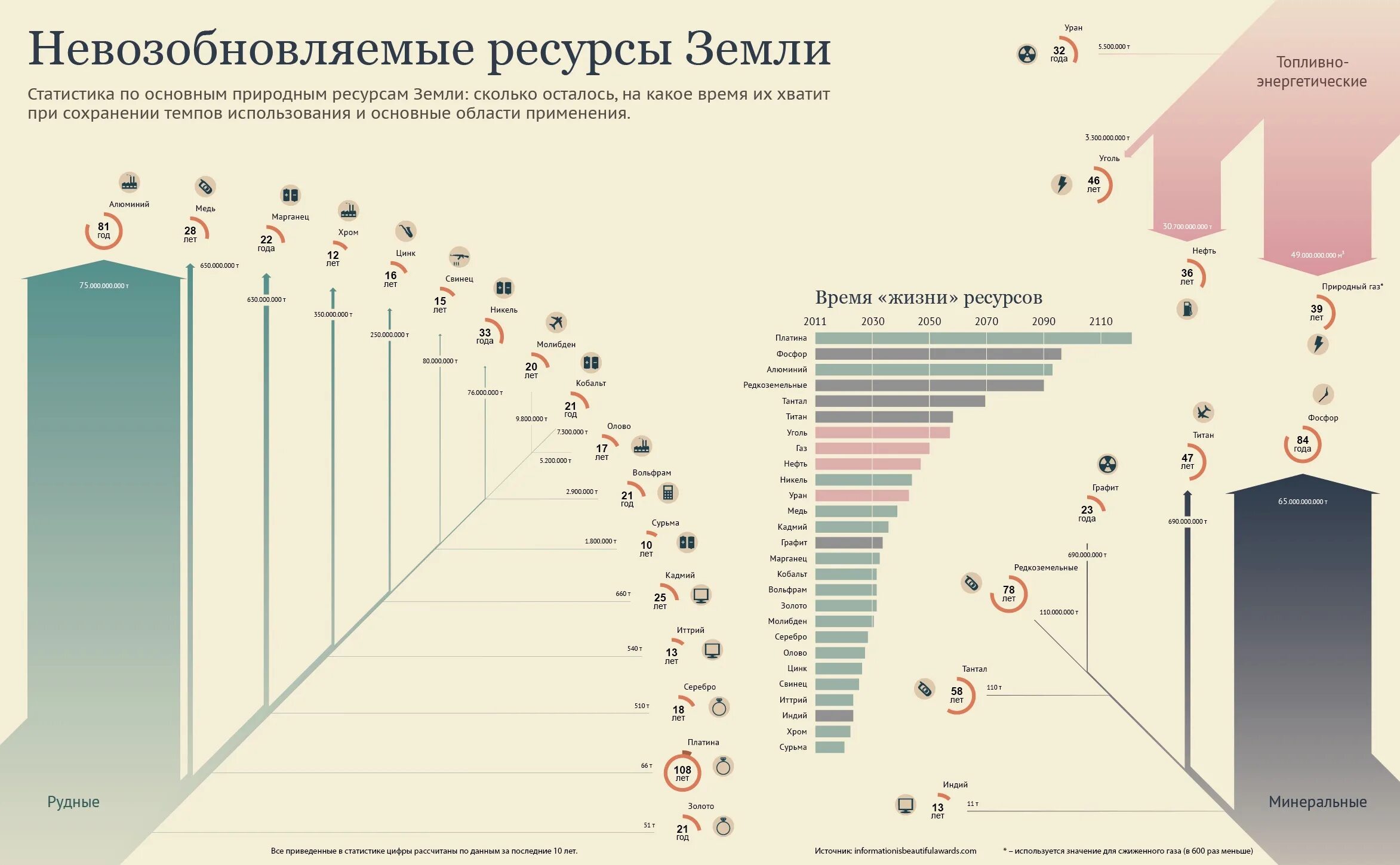 Количество насколько. На сколько хватит природных ресурсов. Природные ресурсы статистика. Сколько осталось природных ресурсов на земле. На сколько хватит природных ресурсов в мире.