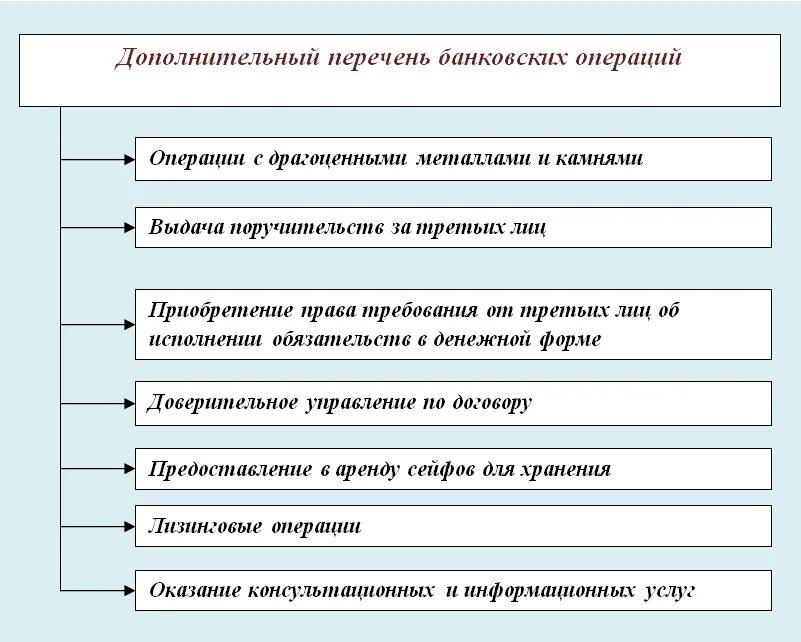 Дополнительные операции. Перечень банковских операций. банковские операции. дополнительные операции банка. контроль банковских операций.