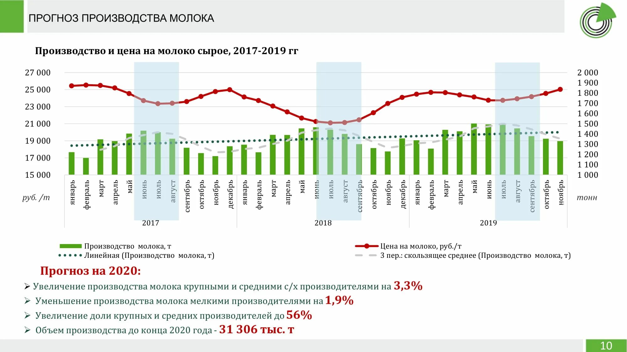 Рынок молока. Текущая ситуация на рынке. Современное состояние рынка молока в Свердловской области. Мировое производство молока 2022. Прогноз рф 2024 2026