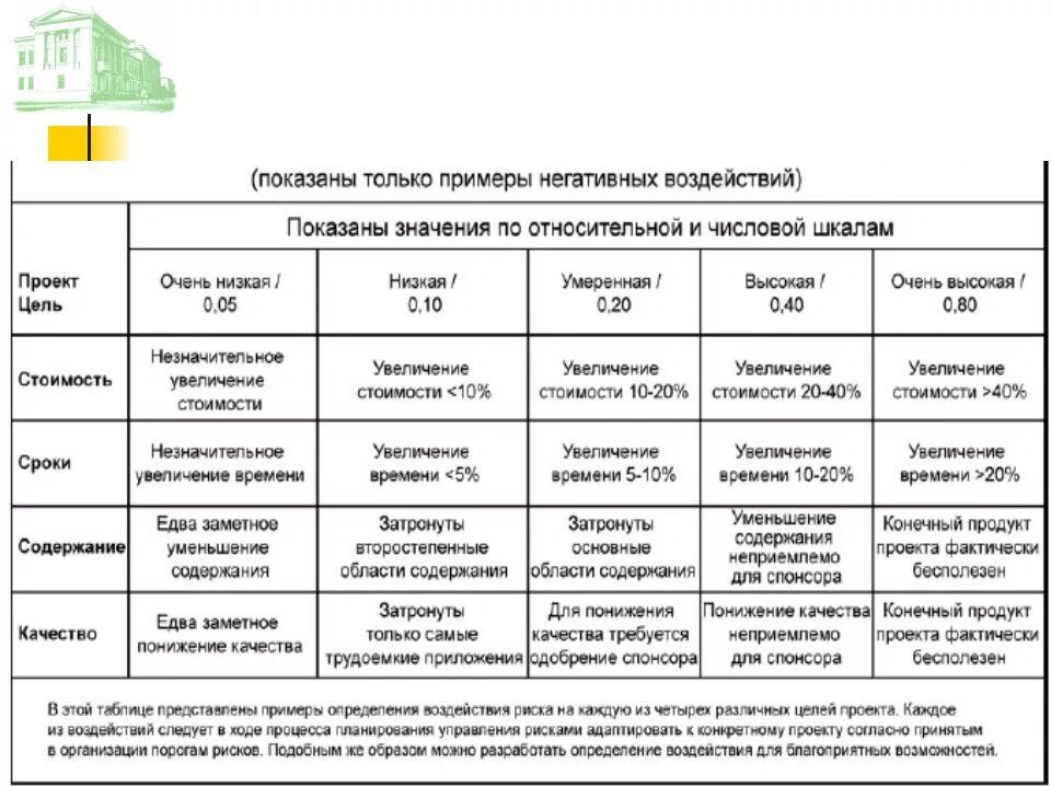 Цель содержание и срок проекта. Оценка влияния риска на проект. шкала оценивания рисков влияния на проект. влияние рисков на проект. идентификация рисков проекта пример.