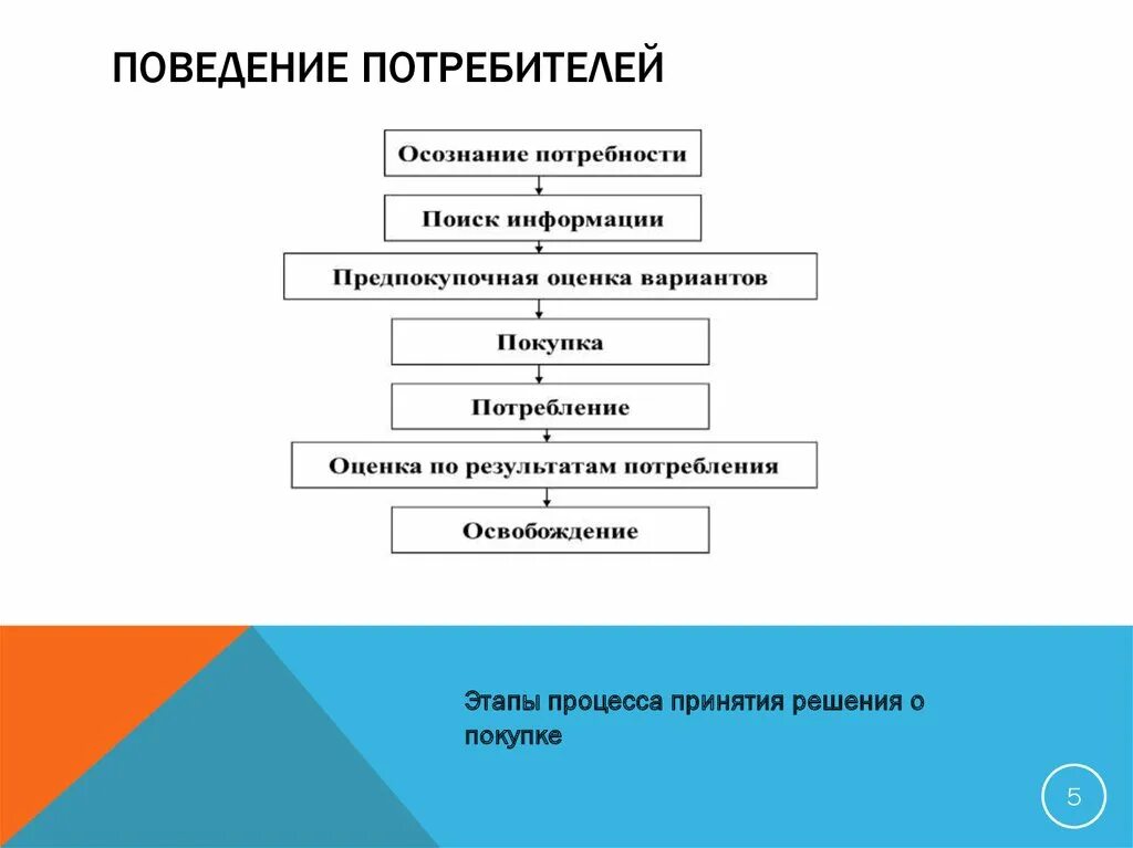 Этапы поведения потребителя