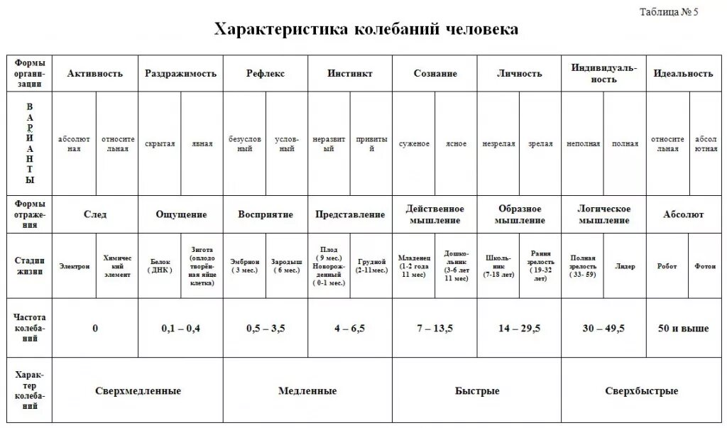 Заполните таблицу характеристики колебаний. Характеристики колебаний таблица. таблица колебательных характеристик. основные характеристики колебаний таблица. частота колебаний таблица.