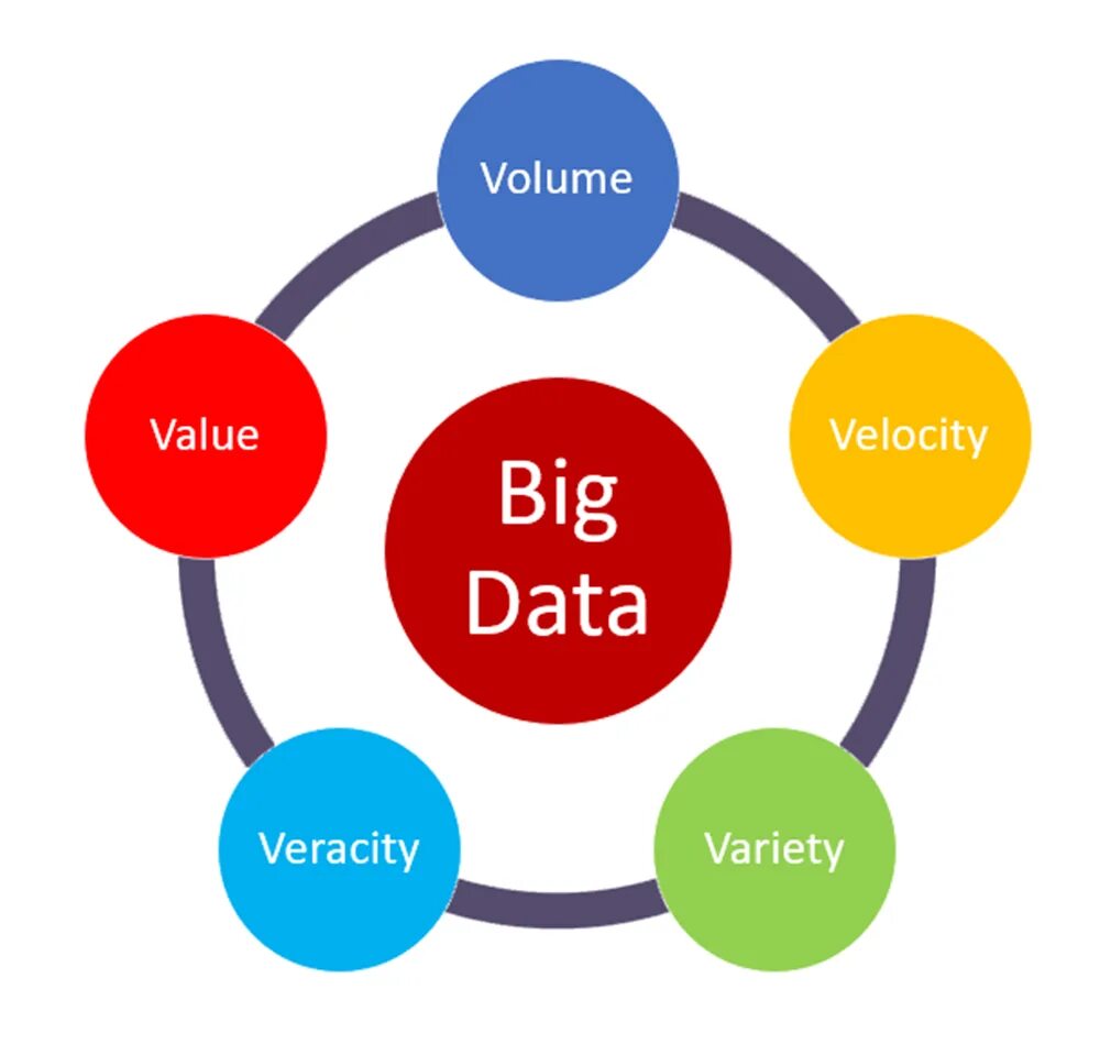 Характеристики big data. Vvv Биг Дата. Источники больших данных big data. Большие данные 5v.