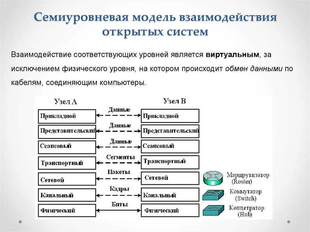 Модели компьютерных сетей. Семиуровневая модель протоколов взаимодействия открытых систем. 3. Семиуровневая модель взаимодействия открытых систем. Модель взаимодействия открытых систем ISO/osi. Семиуровневая модель взаимодействия открытых систем osi.