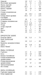 Белки жиры углеводы в продуктах питания таблица