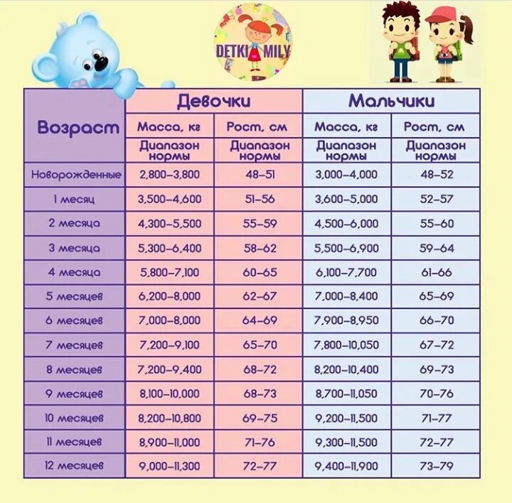 Кого пройти в 2 года ребенку. Рост ребёнка в 3 года мальчик норма таблица вес и рост. Вес и рост ребенка по месяцам таблица девочки до года норма. Таблица веса и роста детей до года для девочек. Нормы веса и роста ребенка до года таблица.