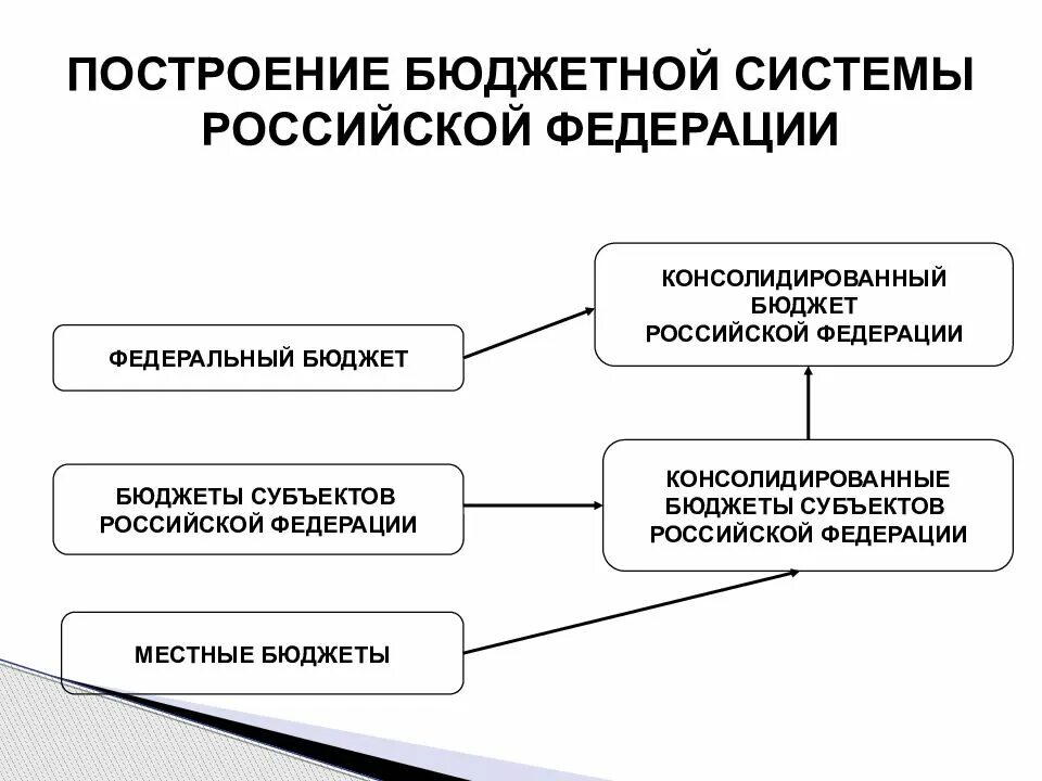 Построение бюджетной системы. Бюджетная система РФ. Бюджетная система России. Бюджеты бюджетной системы Российской Федерации. Бюджетное построение рф
