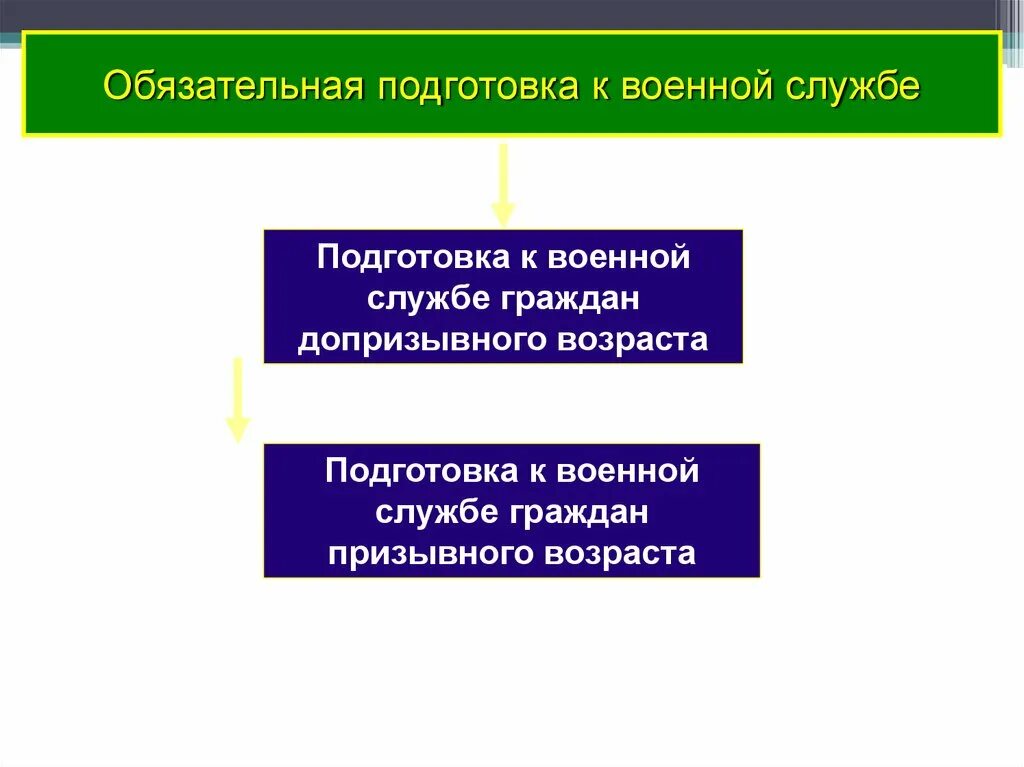 Обязательная подготовка к воинской службе включает. Подготовка к военной службе граждан допризывного возраста. Обязательная подготовка граждан к военной службе. Что предусматривает обязательная подготовка к военной службе?. Подготовка граждан к военной службе слайд.