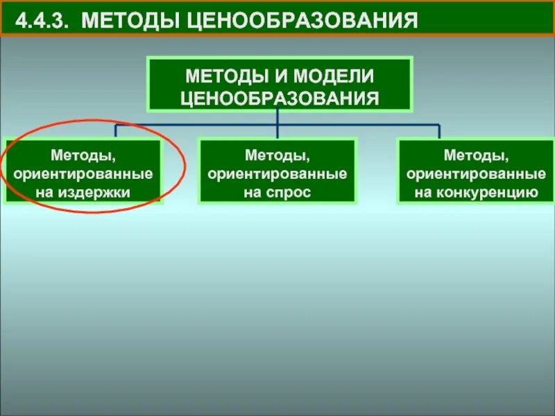 Модель ценообразования капитальных активов. Методы ценообразования ориентированы на спрос. Модели ценообразования схема. Модели ценообразования. Централизованное государственное ценообразование.