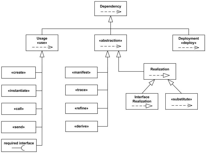 Dependency диаграмма классов. Зависимость uml. Отношение зависимости (dependency) uml. Связь dependency uml. Data dependencies