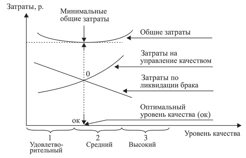 Оптимальный уровень качества. Общие затраты на качество. Взаимосвязь издержек затрат и расходов. Уровень оптимальных затрат.