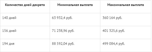 Пособия на детей в 2022 году. Минимальная выплата по декрету 2022 году. Таблица пособий на детей в 2022. Таблица выплат на детей в 2022 году. Пособия родившим в 2024 году