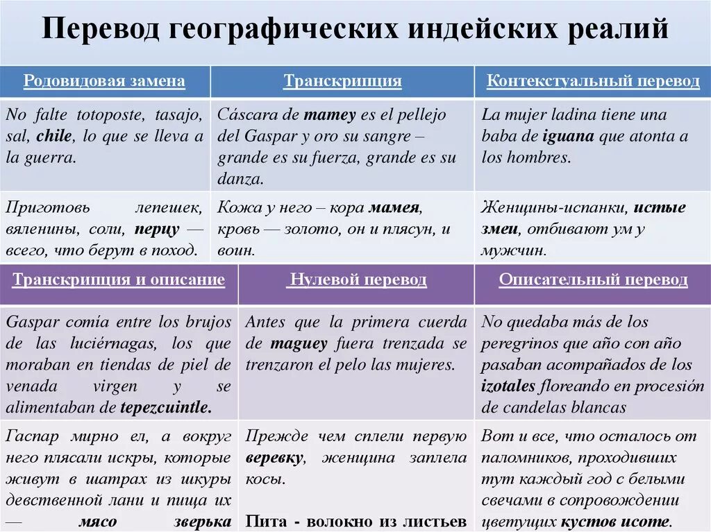 Географические Реалии примеры. Перевод реалий примеры. Нулевой перевод примеры. Географические Реалии в английском языке.