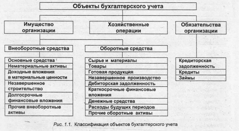 Обязательств и хозяйственных операций организаций. Объекты бухгалтерского учета и их классификация. Классификация объектов бухгалтерского учета. Назовите признаки классификации объектов бухгалтерского учета. Классификация объектов бухгалтерского учета кратко.