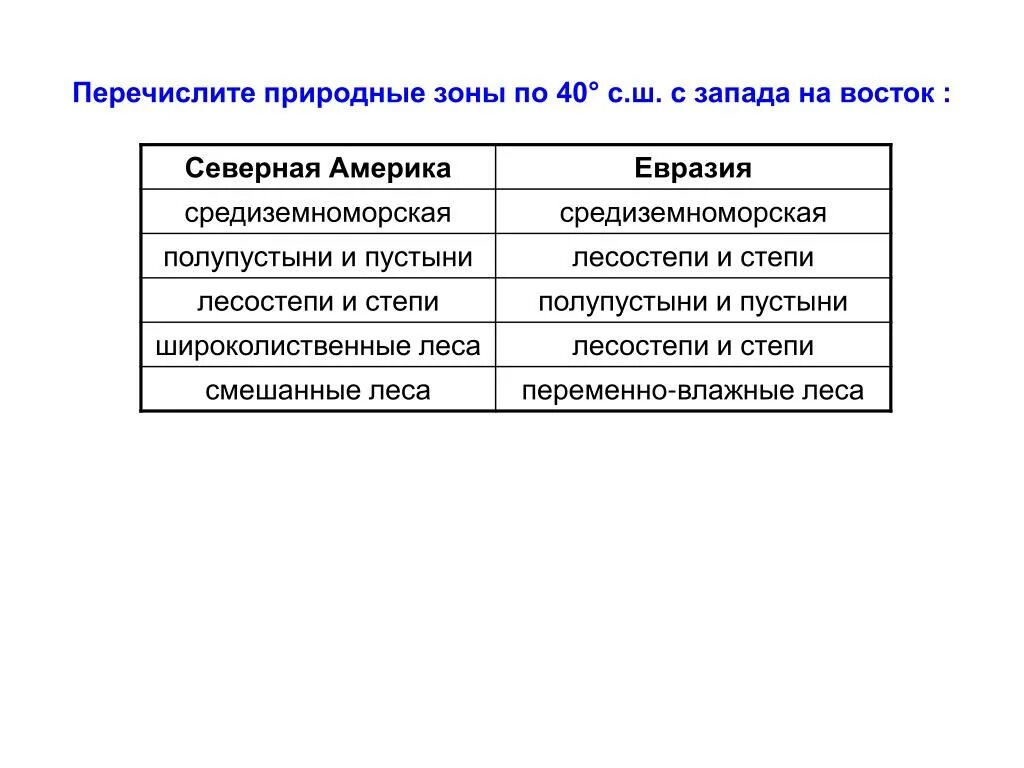 Сравните географическое положение евразии и северной америки. Сравнение природных зон Северной Америки и Евразии 7 класс. Сравнения природных зон Евразии и Северной Америки таблица 7 класс. Природные зоны Северной Америки и Евразии таблица. Сравнение природных зон Евразии и Северной Америки по 40 с.ш таблица.