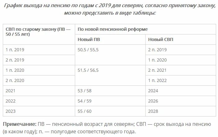 Северный стаж для пенсии для женщин. Таблица пенсионного возраста для работников крайнего севера по годам. Таблица выхода на пенсию. Возраст выхода на пенсию северян. График выхода на пенсию по годам.