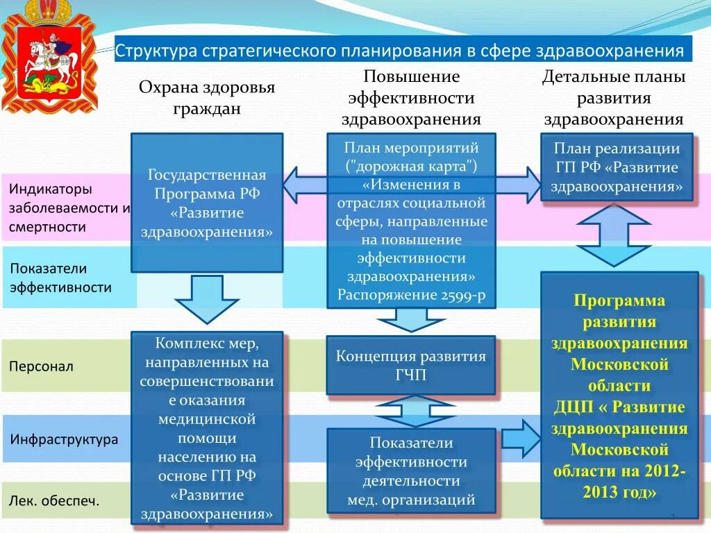 Минздрав рф состав. Структура здравоохранения. Структура Министерства здравоохранения. Структура сферы здравоохранения. Структура органов здравоохранения РФ.