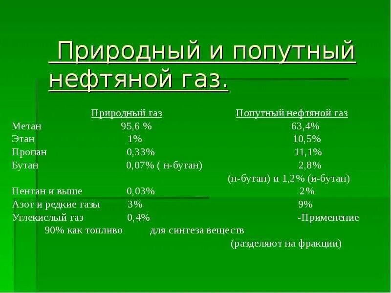 В попутном газе метана. Природные и попутные нефтяные ГАЗЫ. Природнвй и попутный ГПЗ. Природный ГАЗ попутные нефтяные ГАЗЫ. Состав попутного газа.