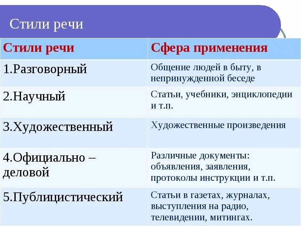 Тип каждого текста. Какие бывают стили речи. Стили речи в русском языке схема 7 класс. 5 Стилей речи в русском языке. Стили речи в русском языке 6.