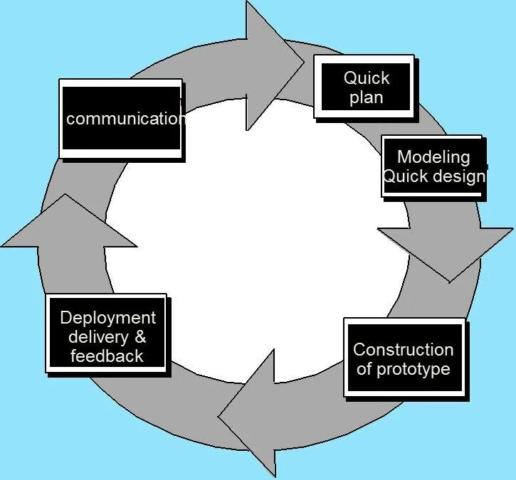 Model following. Нейтральная модель (quick model),. communication circle model. circular communication model. evolutionary processes.