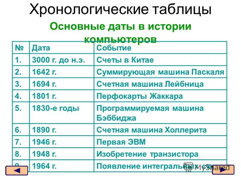 Хронологическая таблица шаламова. Хронологическая таблица. Хронологическая табличка. Хронолотичкская ОТБЛИЦ. Хронологическая таблица по истории.