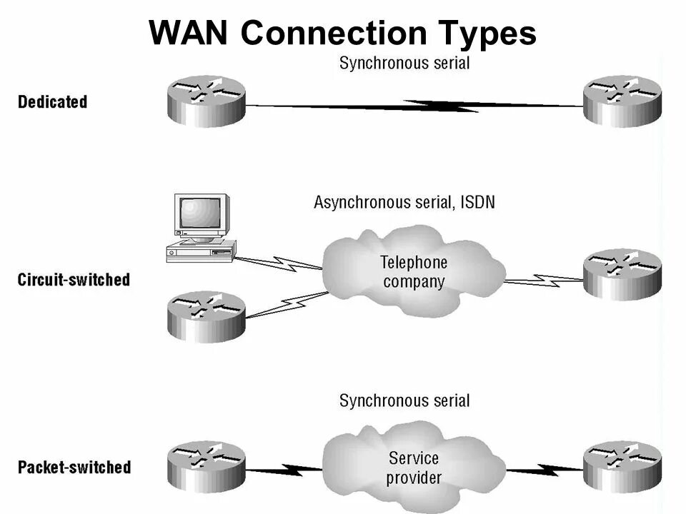 Source connection connection. Wan соединение. Гибридное Wan соединение. Connection Types. Wan Тип связи.