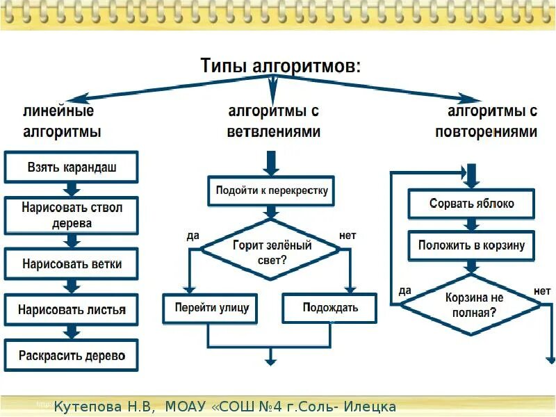 Определите тип исполнения. Типы алгоритмов в информатике. типы алгоритмов в информатике 9 класс. виды алгоритмов в информатике 6 класс. виды алгоритмов 2 класс петерсон.