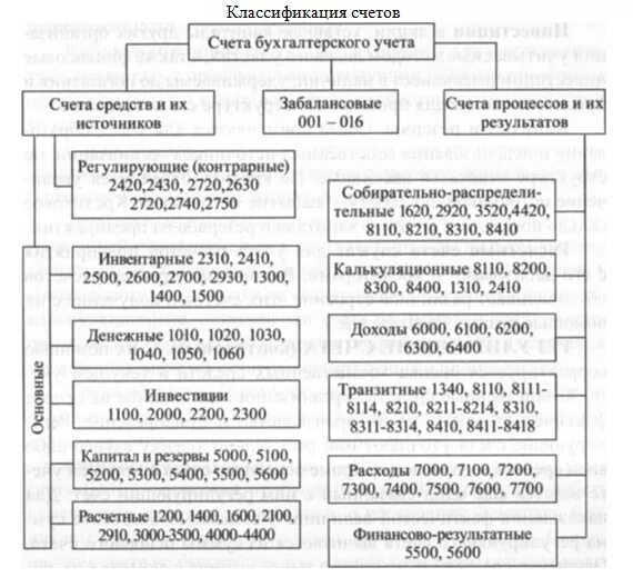 Назначения счетов бухгалтерского учета. Классификация счетов бухгалтерского учета таблица. Классификация счетов по назначению и структуре таблица. Классификация счетов план счетов бухгалтерского учёта. Классификация бух. Счетов по различным признакам..