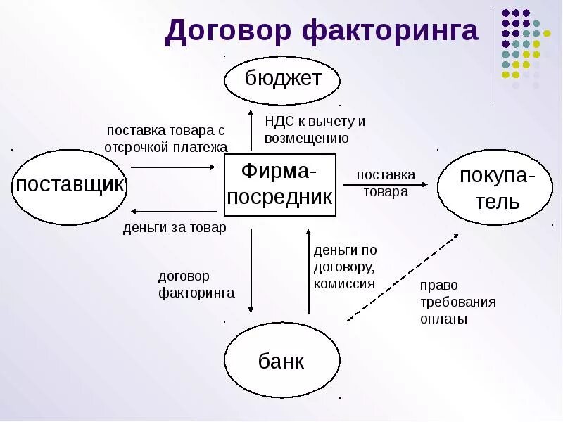 Договор факторинга уступки денежного требования. Договор факторинга. Договор факторинга схема. Особенности договора факторинга. Договор факторинга характеристика.