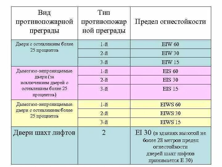 Противопожарными перегородками 2 го. Противопожарные двери 1 типа огнестойкости. Rei 60 предел огнестойкости. Противопожарная дверь 1 типа предел огнестойкости. Предел огнестойкости ФЗ 123 табл 21.