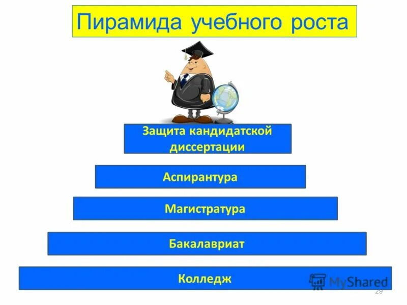 Бакалавриат магистратура аспирантура. Что идет после магистратуры. Ступени после магистратуры. Ступени образования бакалавриат магистратура.