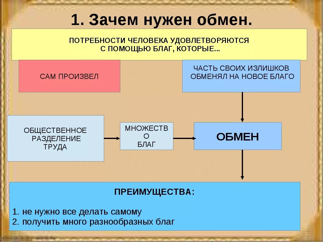 Обмен это в обществознании. Формы обмена Обществознание. Обмен примеры Обществознание. Виды торговли Обществознание.