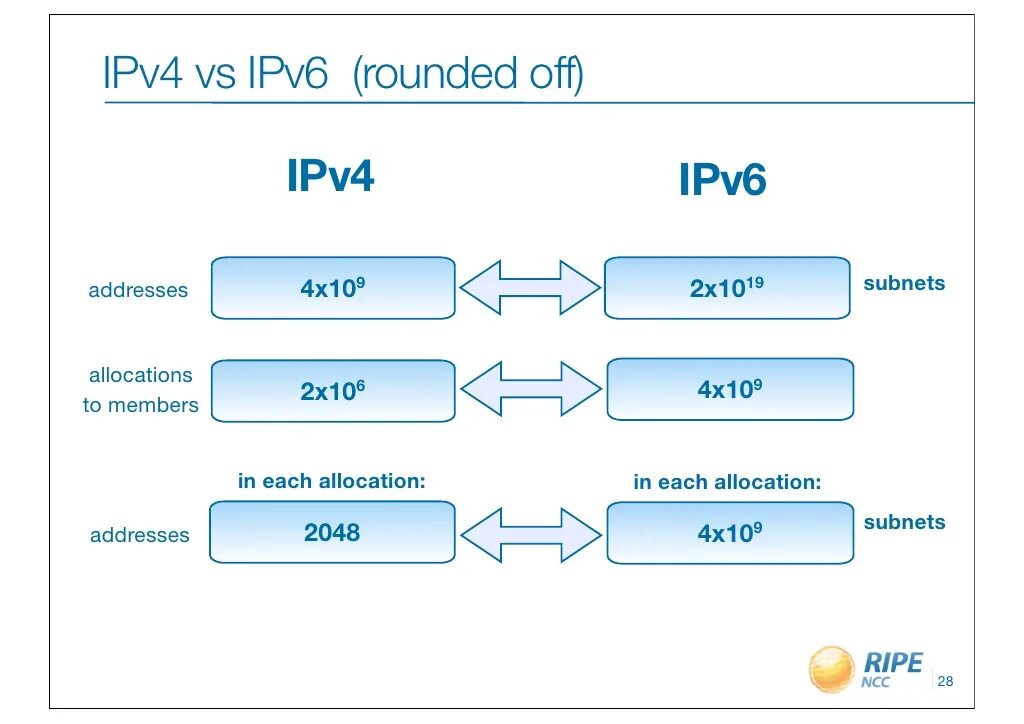 Ipv4 компьютера. Ipv4 и ipv6 разница. Адресация ipv4. Адрес ipv4 и ipv6 разница. Ipv4 Protocol.