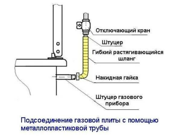 Как правильно установить газовую трубу