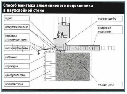На сколько подоконник должен выступать от стены
