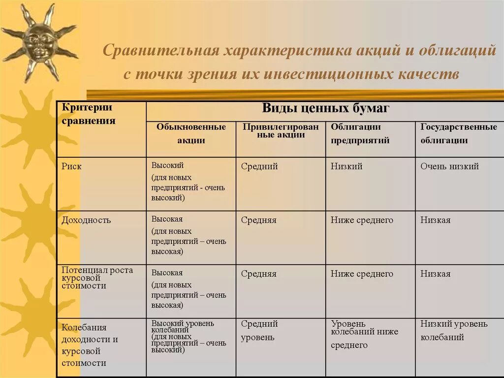 Сравнение ценных бумаг. Сравнительная характеристика акций. Сравнительная характеристика акций и облигаций. Характеристика акций и облигаций. Сравнительная характеристика облигаций.