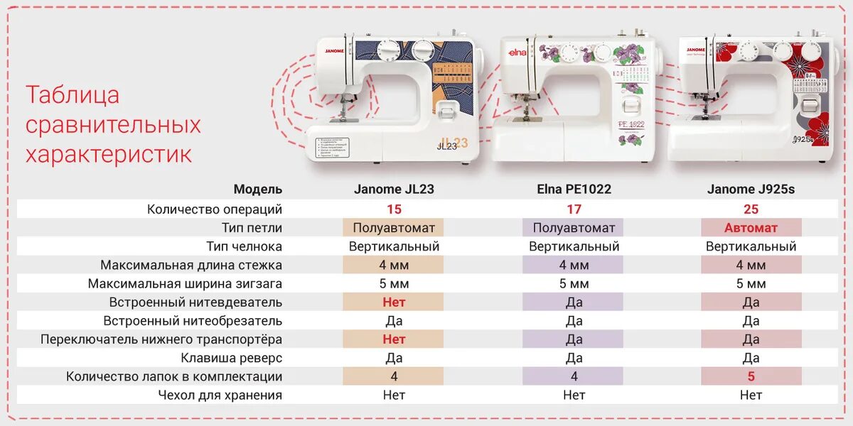 таблицы швейная машина. схема по технологии швейная машинка. строение швейной машины. швейная машина схема пмз 23. таблицы швейная машина.