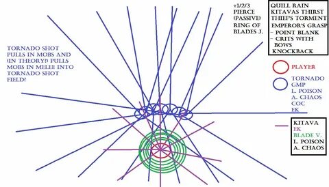 Close range emperor's grasp poison Tornado shot berserker using Kitava...