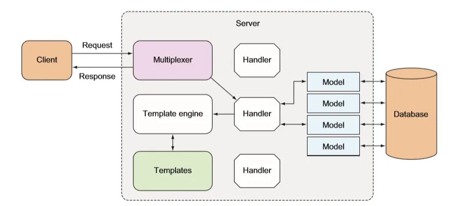 Golang архитектура сайта. Схема паттерна Handler. Функция в структуре golang. Golang строение проекта. Server is available to handle this request