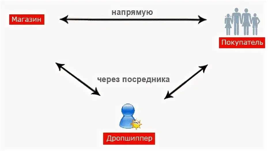 Торговля через посредника. Через посредника. реализация сбыта через посредников.