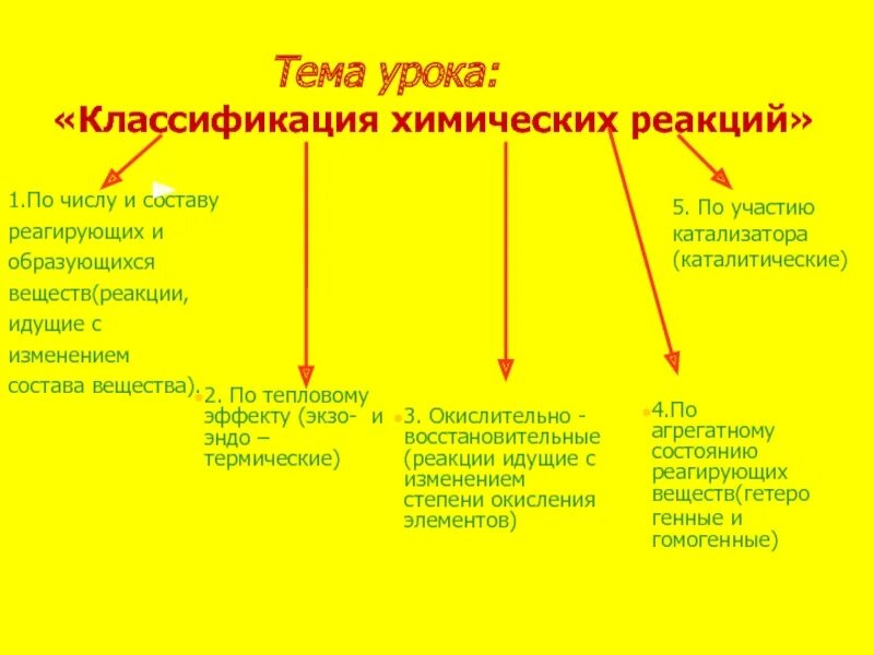 Классификация неорганических реакций