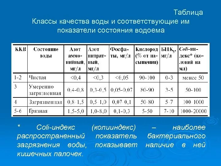 Оценка состояния вод. Определить класс качества воды. Классы качества воды таблица. Таблица для определения качества воды. Оценка класса качества воды.