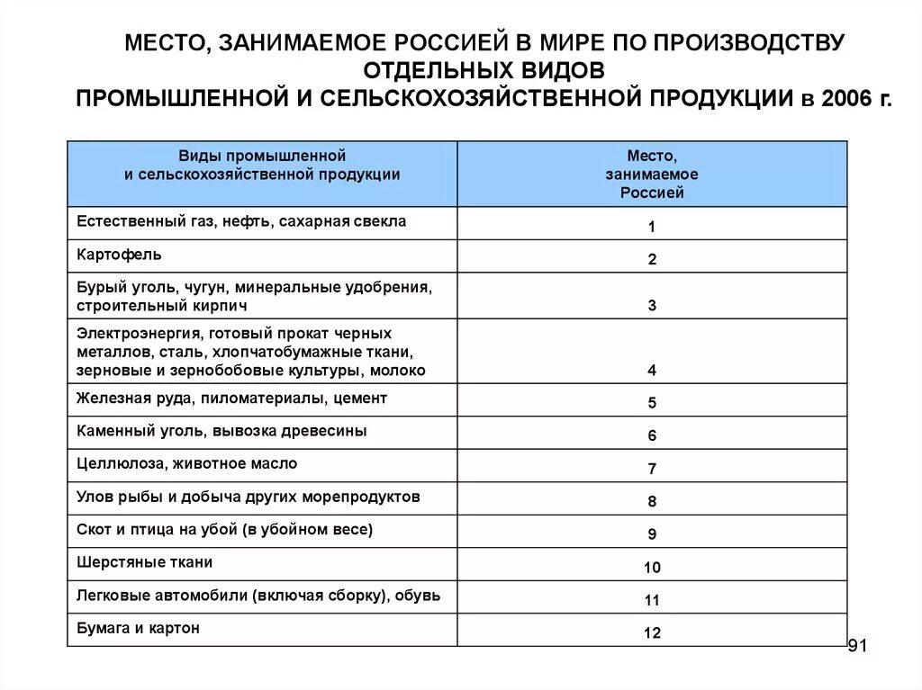 Продукции в рф производство и. Место России в мире по производству отдельных видов продукции. Виды промышленности и продукции. Виды промышленнойпродуции. Место России в производстве сельскохозяйственной продукции.