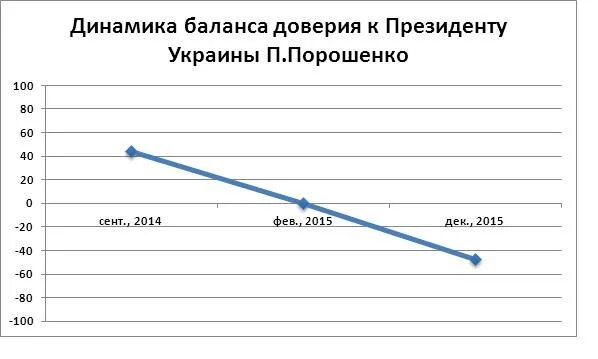 Динамика баланса. Графики динамики баланса. Уровень доверия график.