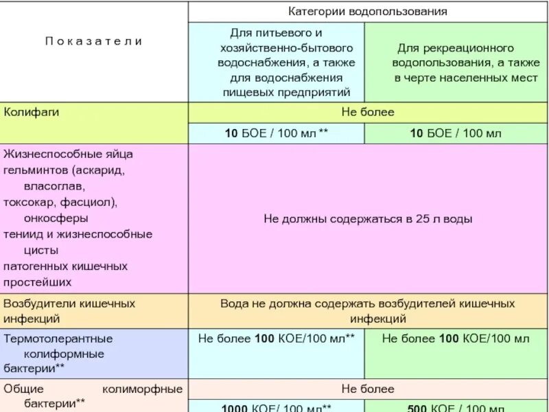 Классификация категорий водопользования. Категории водопользования водных объектов. Водные объекты 1 и 2 категории водопользования. Назовите категории водопользования. Категории водопользования