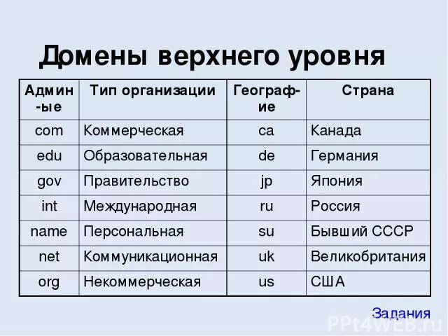 Домен верхнего уровня. Типы доменов верхнего уровня. Географические домены верхнего уровня. Имя домена верхнего уровня.